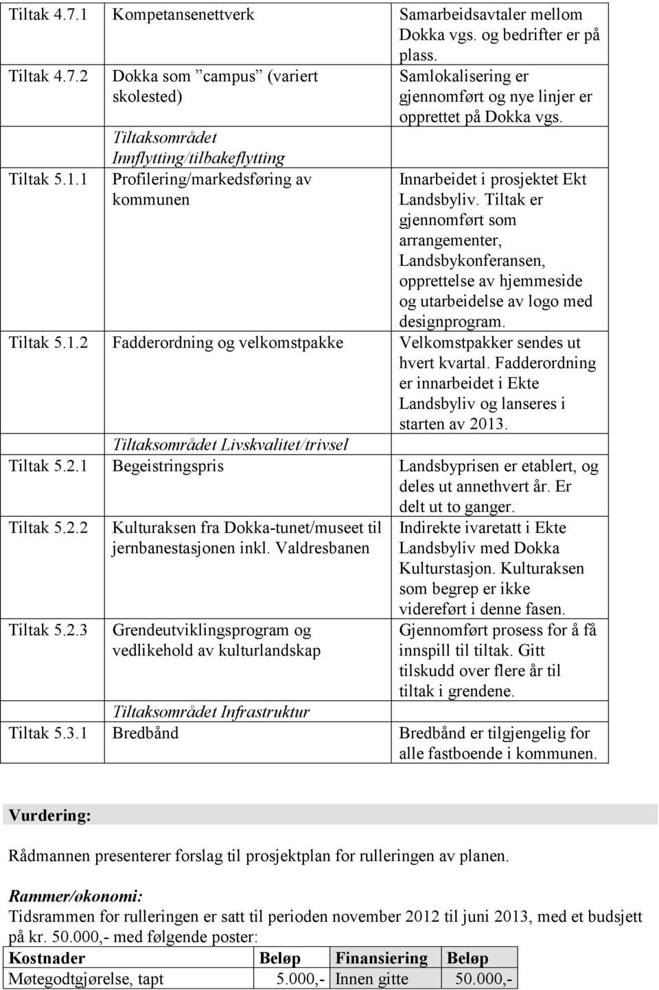 1 Dokka som campus (variert skolested) Tiltaksområdet Innflytting/tilbakeflytting Profilering/markedsføring av kommunen Samlokalisering er gjennomført og nye linjer er opprettet på Dokka vgs.