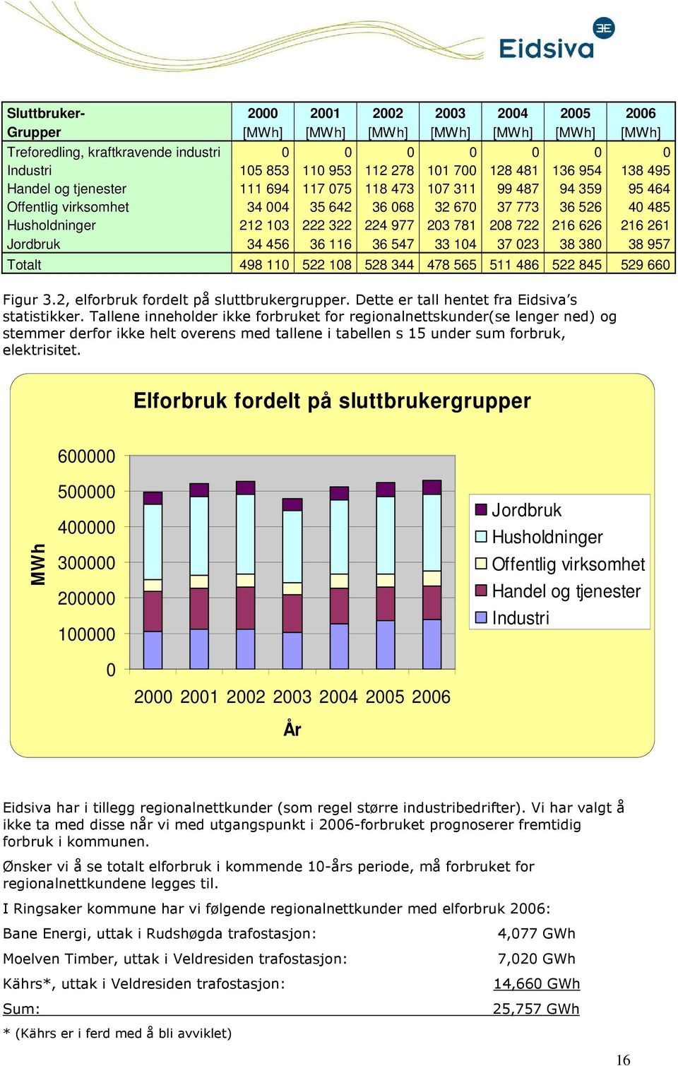 781 208 722 216 626 216 261 Jrdbruk 34 456 36 116 36 547 33 104 37 023 38 380 38 957 Ttalt 498 110 522 108 528 344 478 565 511 486 522 845 529 660 Figur 3.2, elfrbruk frdelt på sluttbrukergrupper.