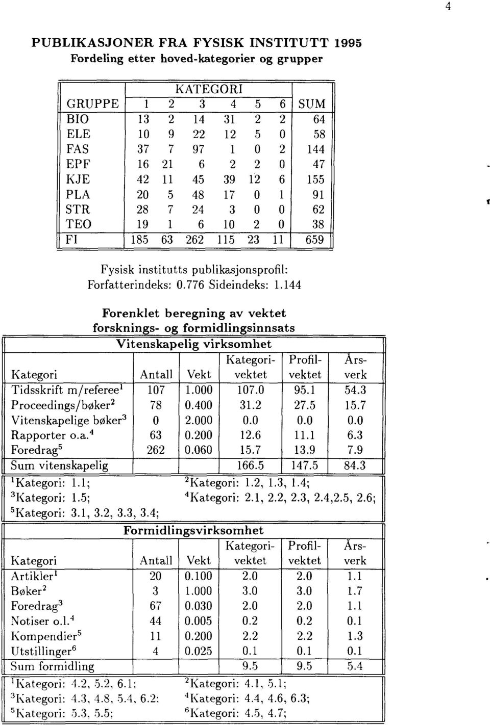 , 3.3 Kategori Artikler Bøker Foredrag 3 Notiser o.l. 4 Kompendier 5 Utstillinger 6 Sum formidling 'Kategori: 4., 5., 6. 3 Kategori: 4.3, 4.8, 5.4 5 Kategori: 5.3, 5.