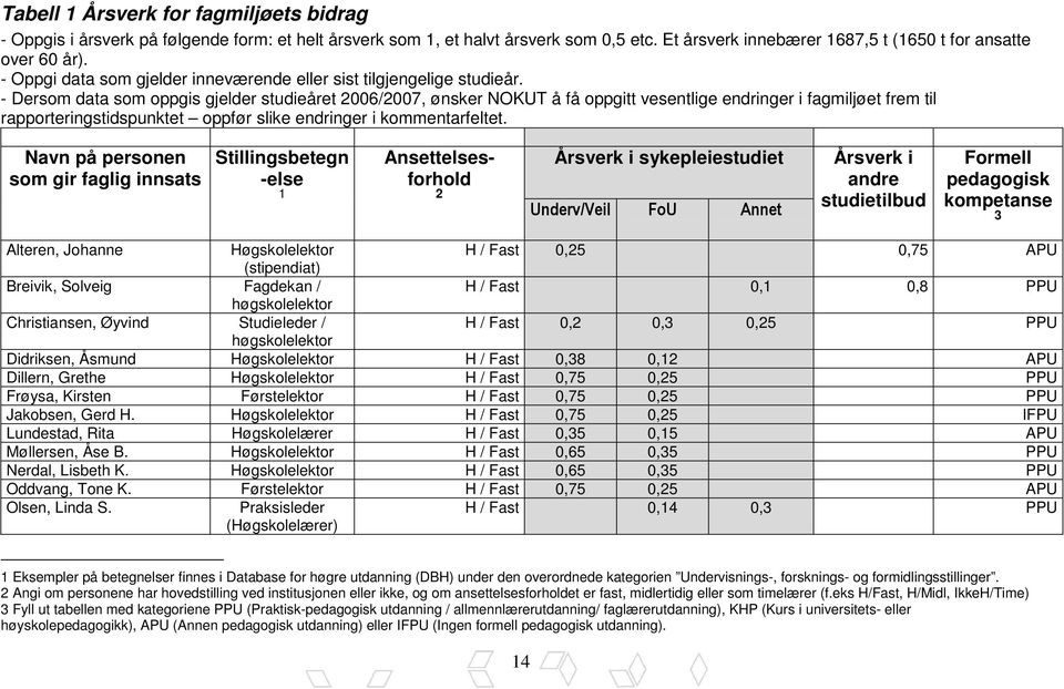 - Dersom data som oppgis gjelder studieåret 2006/2007, ønsker NOKUT å få oppgitt vesentlige endringer i fagmiljøet frem til rapporteringstidspunktet oppfør slike endringer i kommentarfeltet.