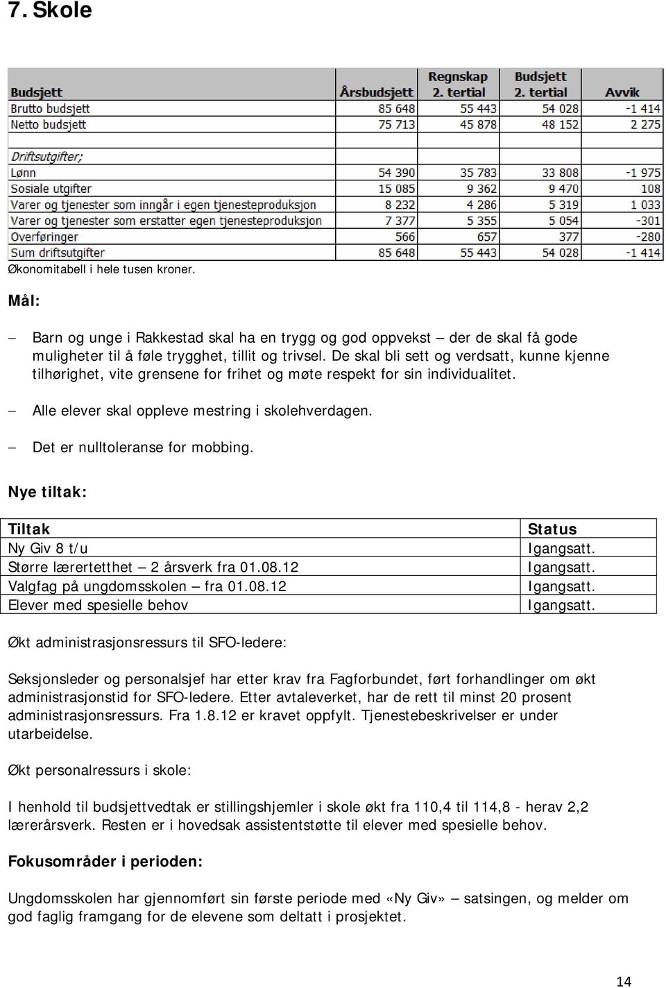 Det er nulltoleranse for mobbing. Nye tiltak: Tiltak Ny Giv 8 t/u Større lærertetthet 2 årsverk fra 01.08.12 Valgfag på ungdomsskolen fra 01.08.12 Elever med spesielle behov Status Igangsatt.