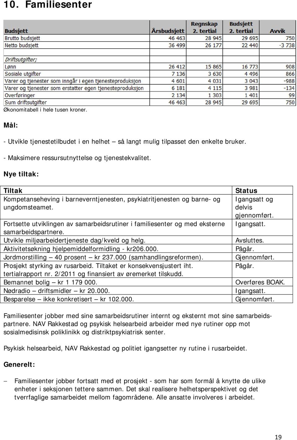 Utvikle miljøarbeidertjeneste dag/kveld og helg. Aktivitetsøkning hjelpemiddelformidling - kr206.000. Jordmorstilling 40 prosent kr 237.000 (samhandlingsreformen). Prosjekt styrking av rusarbeid.