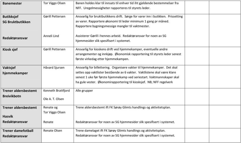 Rapportere økonomi til leder minimum 1 gang pr måned. Rapportere bygningsmessige mangler til vaktmester. Assisterer Gørill i hennes arbeid.