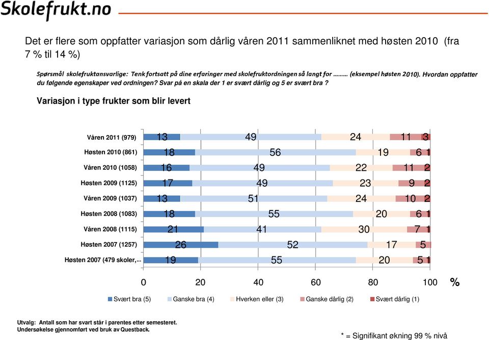 Hvordan oppfatter Variasjon i type frukter som blir levert Våren 11 (979) 13 49 24 11 3 Høsten 10 (861) 18 56 19 6 1 Våren 10 (1058) 16 49 22 11 2 Høsten 09 (1125) 17 49 23 9 2