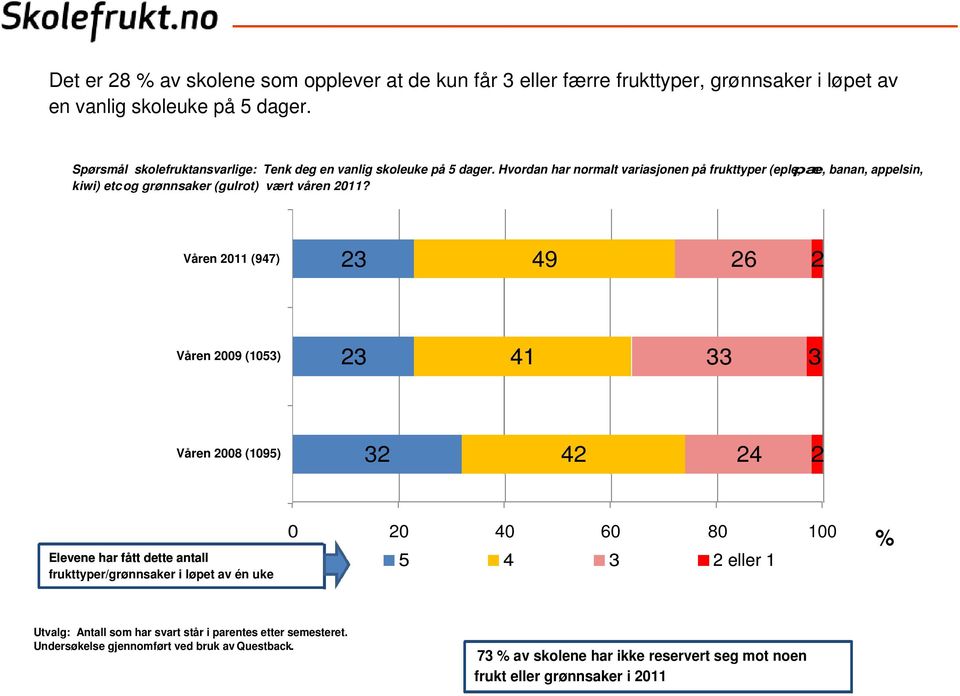 Hvordan har normalt variasjonen på frukttyper (eple,pære, banan, appelsin, kiwi) etcog grønnsaker (gulrot) vært våren 11?