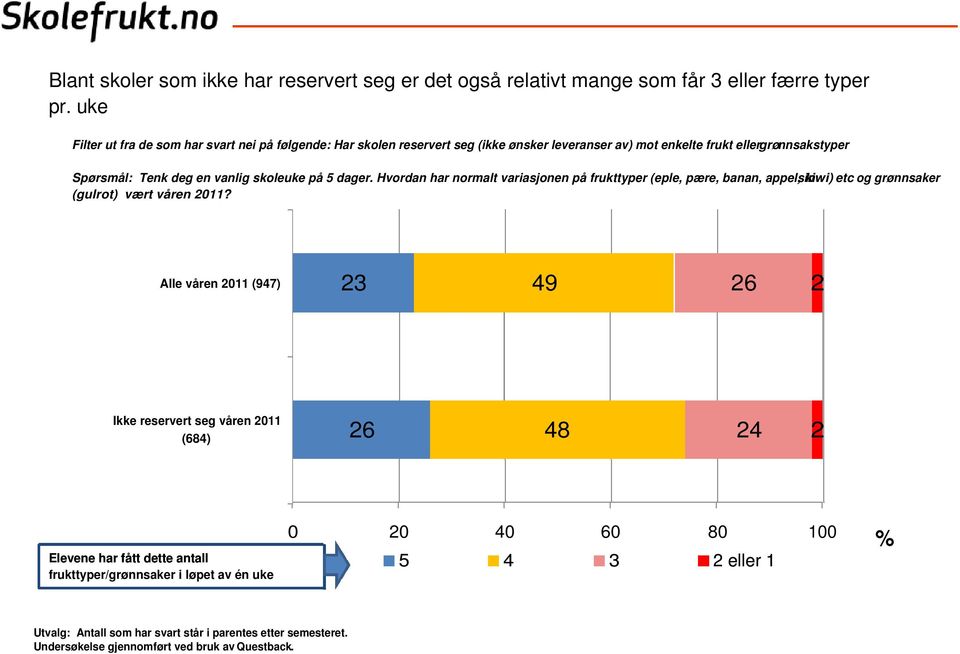 en vanlig skoleuke på 5 dager. Hvordan har normalt variasjonen på frukttyper (eple, pære, banan, appelsin, kiwi) etc og grønnsaker (gulrot) vært våren 11?