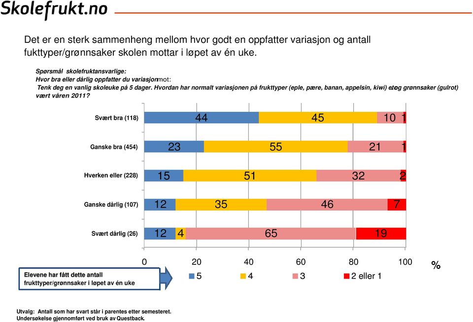 Hvordan har normalt variasjonen på frukttyper (eple, pære, banan, appelsin, kiwi) etc. og grønnsaker (gulrot) vært våren 11?