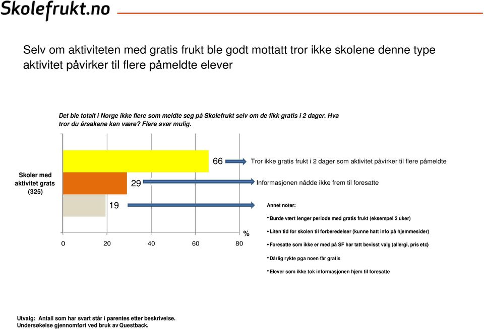 66 Tror ikke gratis frukt i 2 dager som aktivitet påvirker til flere påmeldte Skoler med aktivitet grats (325) 19 29 Informasjonen nådde ikke frem til foresatte Annet noter: Burde vært lenger periode