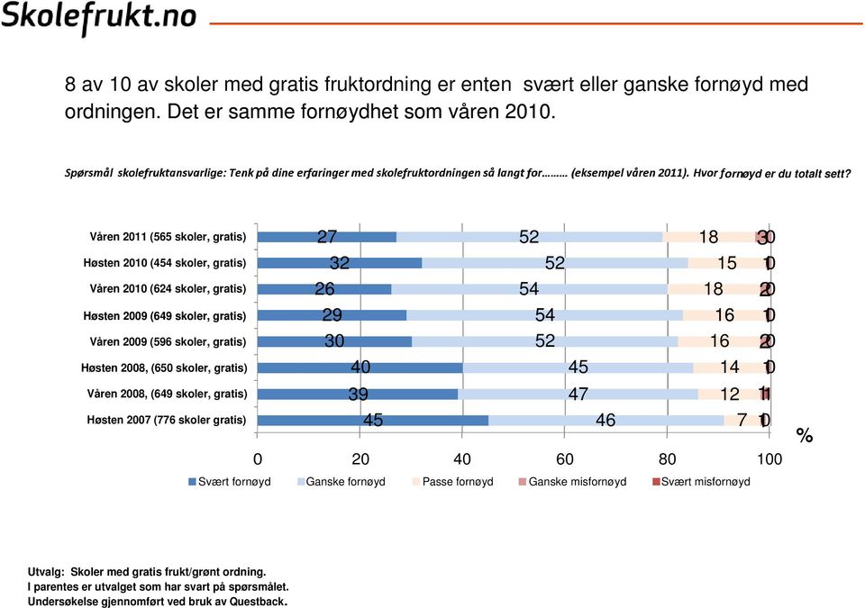 skoler, gratis) Våren 08, (649 skoler, gratis) Høsten 07 (776 skoler gratis) 27 52 18 30 32 52 15 10 26 54 18 29 54 16 1 0 30 52 16 40 45 14 10 39 47 12 1 45 46 7 10 0 40