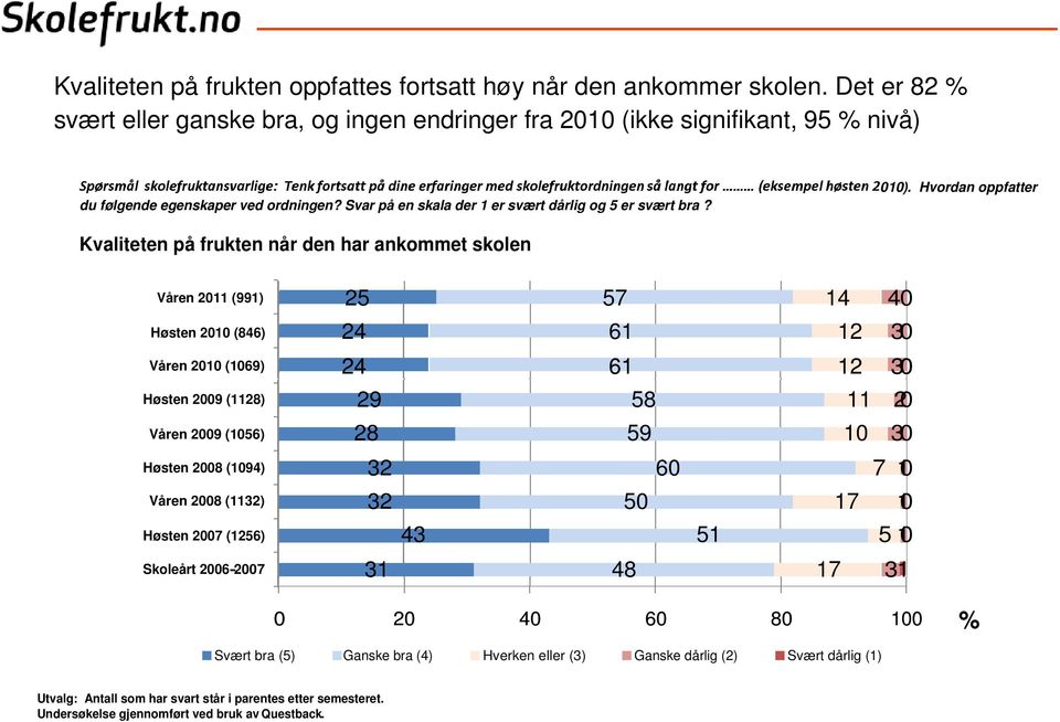 010). Hvordan oppfatter Kvaliteten på frukten når den har ankommet skolen Våren 11 (991) 25 57 14 40 Høsten 10 (846) 24 61 12 30 Våren 10 (1069) 24 61 12 3 0 Høsten 09 (1128) 29 58 11