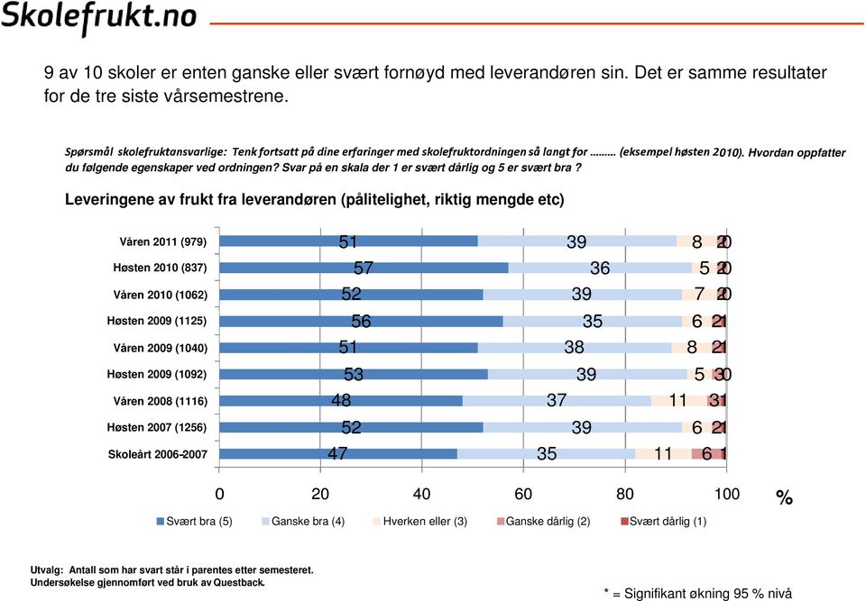 Hvordan oppfatter Leveringene av frukt fra leverandøren (pålitelighet, riktig mengde etc) Våren 11 (979) 51 39 8 Høsten 10 (837) 57 36 5 Våren 10 (1062) 52 39 7 Høsten 09 (1125) 56 35 6 2