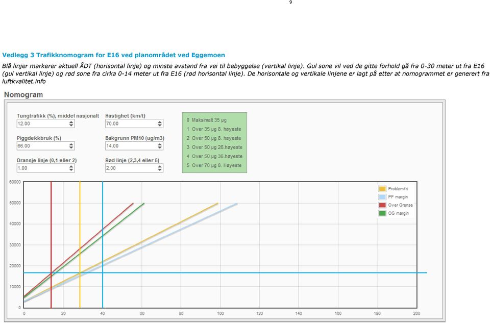 Gul sone vil ved de gitte forhold gå fra 0-30 meter ut fra E16 (gul vertikal linje) og rød sone fra cirka