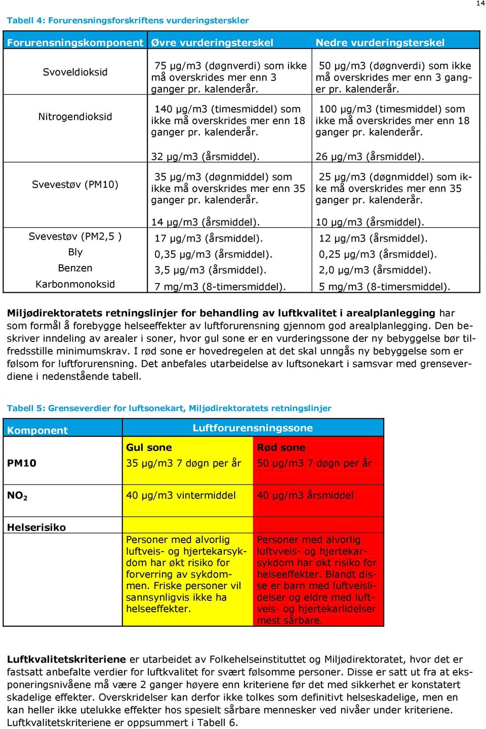 kalenderår. 100 µg/m3 (timesmiddel) som ikke må overskrides mer enn 18 ganger pr. kalenderår. 32 µg/m3 (årsmiddel). 26 µg/m3 (årsmiddel).