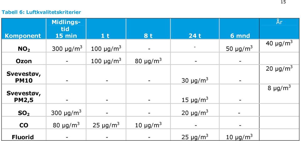 Svevestøv, PM10 - - - 30 µg/m 3 - Svevestøv, PM2,5 - - - 15 µg/m 3-20 µg/m 3 8 µg/m 3 SO