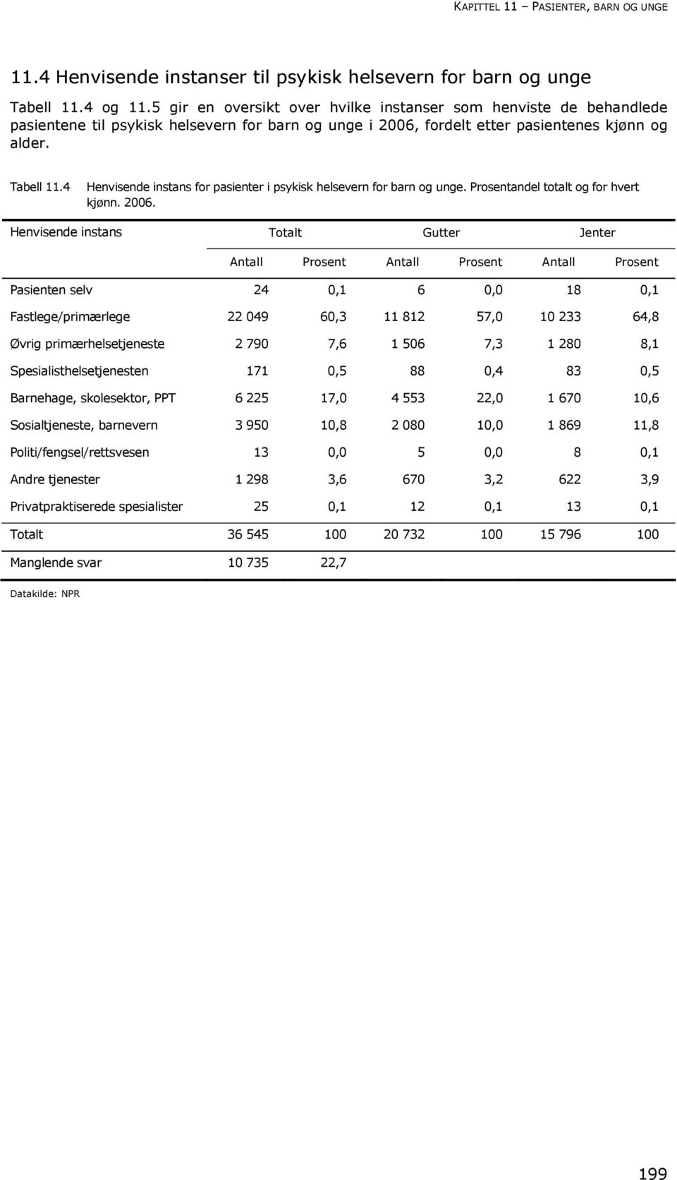 4 Henvisende instans for pasienter i psykisk helsevern for barn og unge. Prosentandel totalt og for hvert kjønn. 2006.