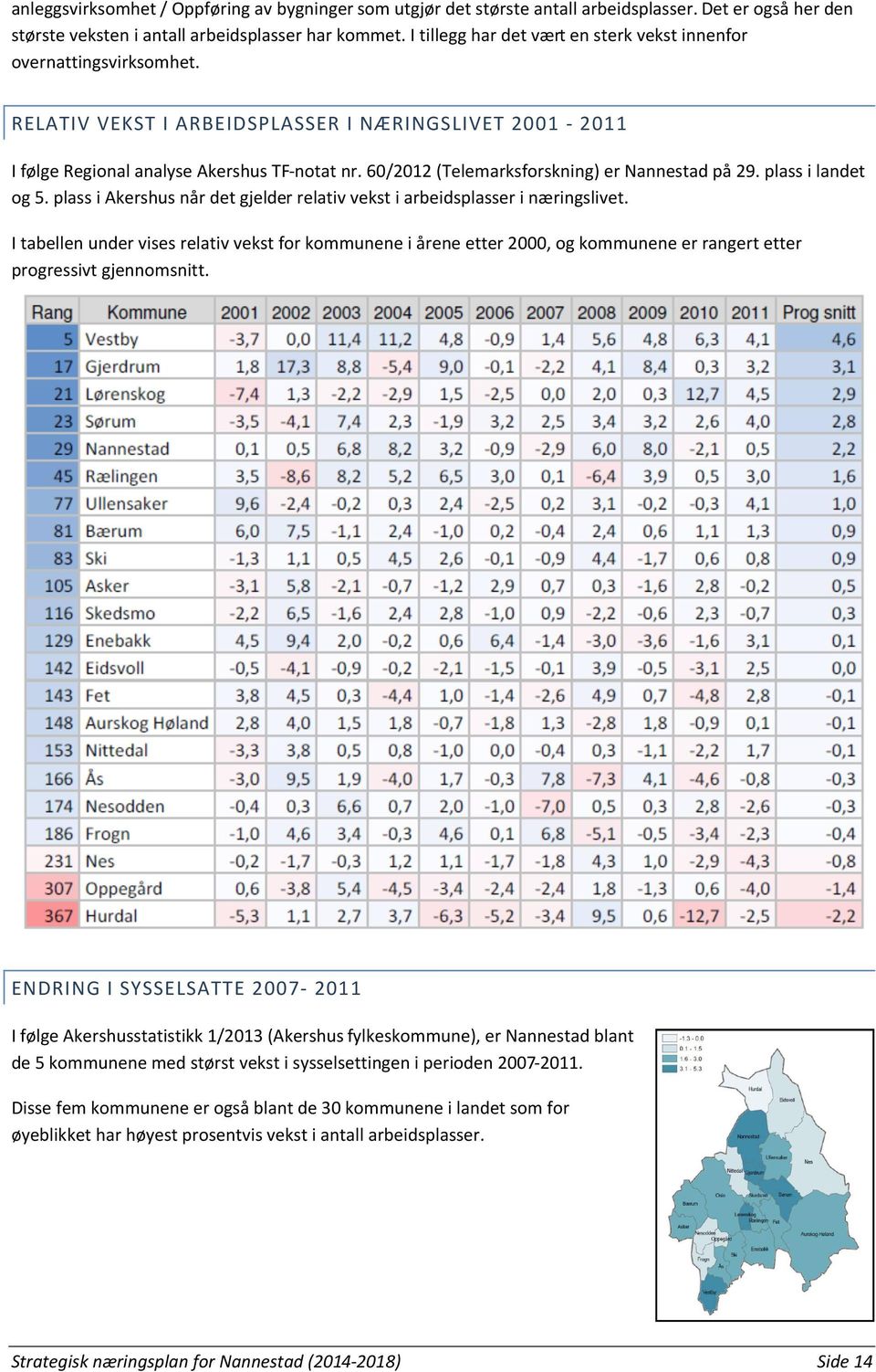 60/2012 (Telemarksforskning) er Nannestad på 29. plass i landet og 5. plass i Akershus når det gjelder relativ vekst i arbeidsplasser i næringslivet.