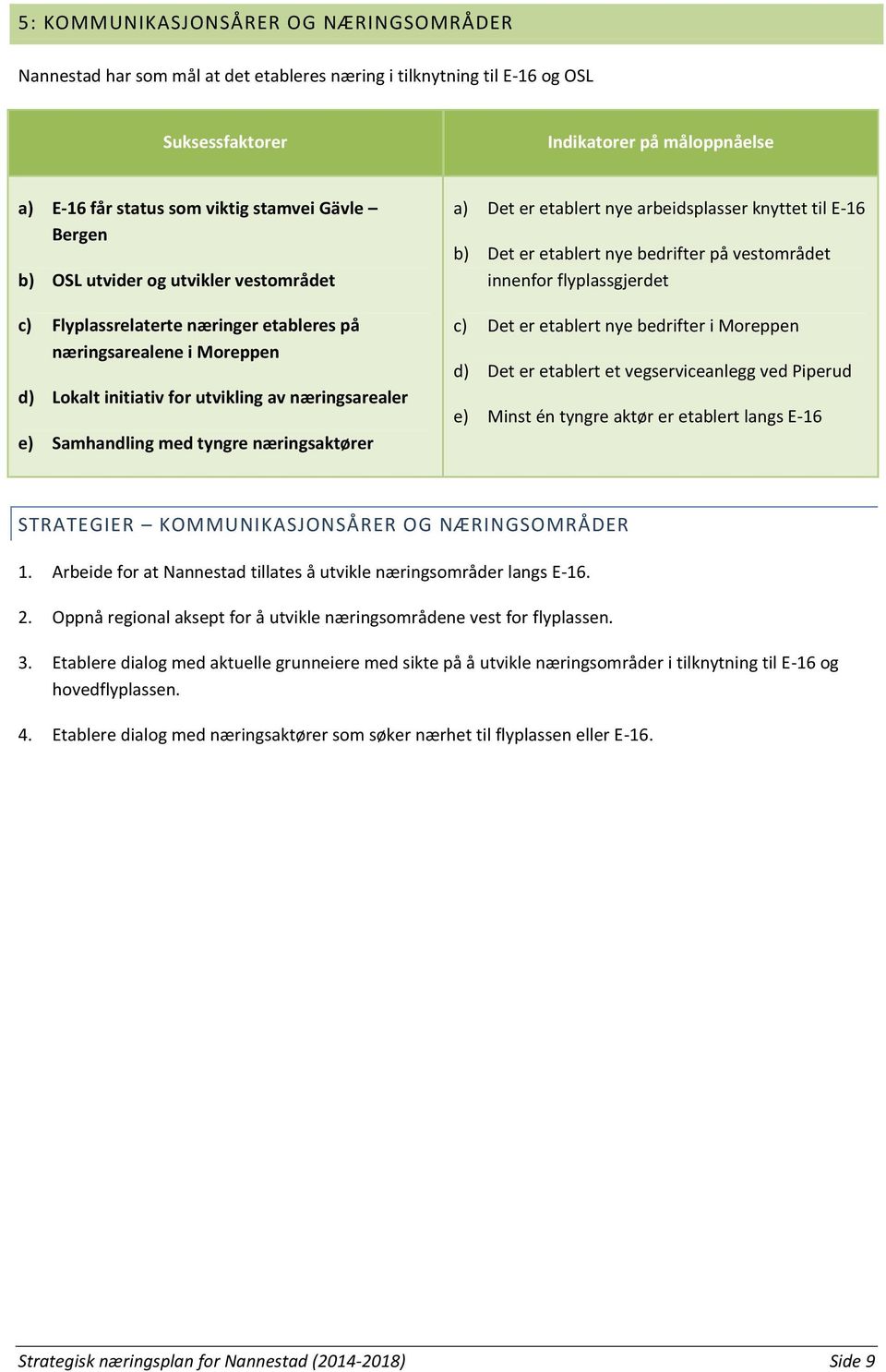 næringsaktører a) Det er etablert nye arbeidsplasser knyttet til E-16 b) Det er etablert nye bedrifter på vestområdet innenfor flyplassgjerdet c) Det er etablert nye bedrifter i Moreppen d) Det er