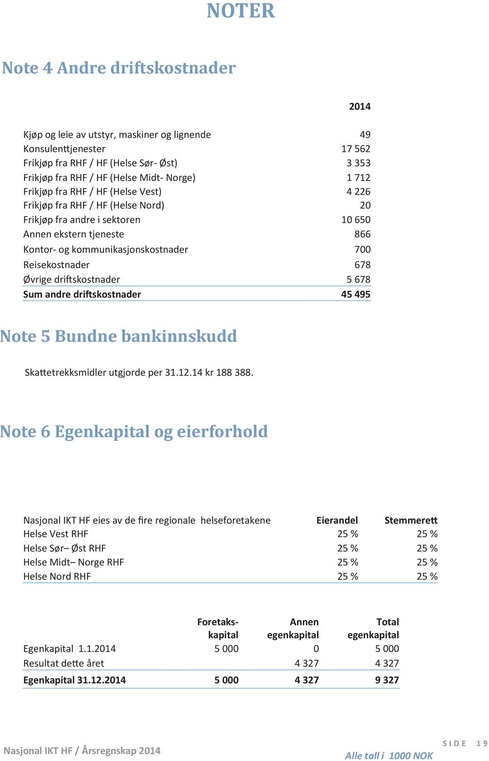 andre i sektoren 10 650 Annen ekstern tjeneste 866 Kontor- og kommunikasjonskostnader 700 Reisekostnader 678 Øvrige dri"skostnader 5 678 Sum andre dri!skostnader 45 495 Note5Bundnebankinnskudd Ska!