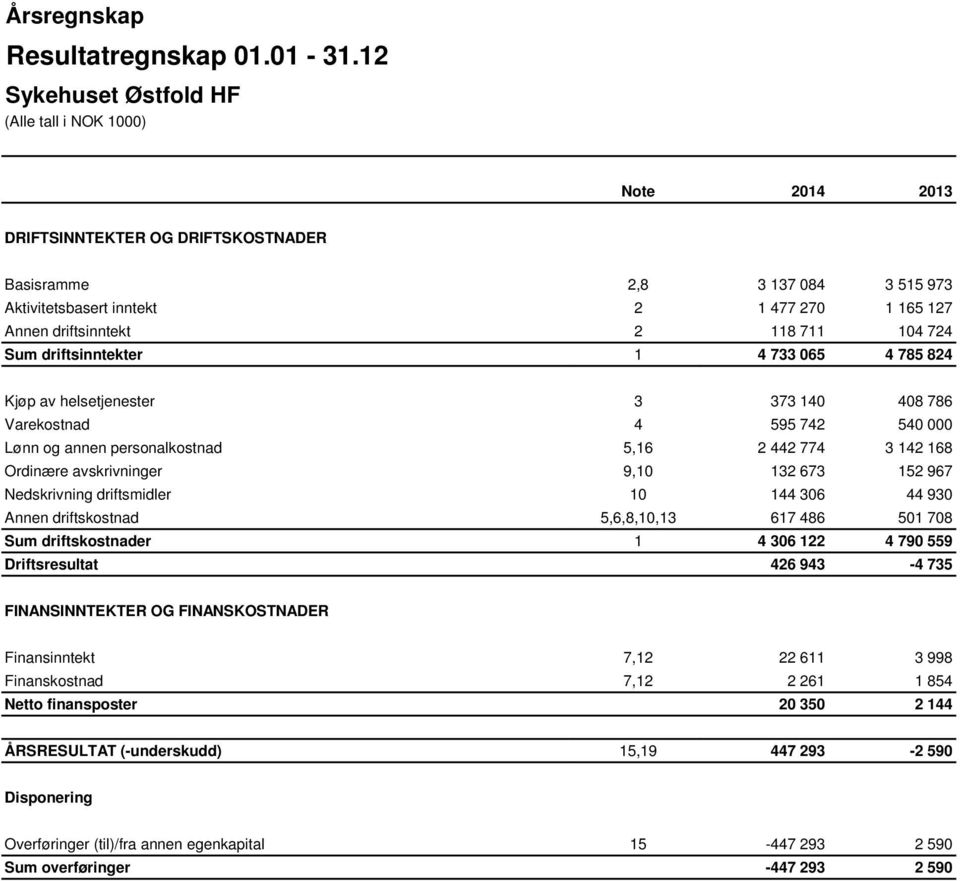 785 824 Kjøp av helsetjenester 3 373 140 408 786 Varekostnad 4 595 742 540 000 Lønn og annen personalkostnad 5,16 2 442 774 3 142 168 Ordinære avskrivninger 9,10 132 673 152 967 Nedskrivning