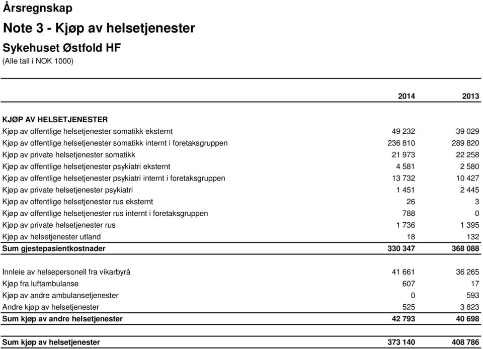 732 10 427 Kjøp av private helsetjenester psykiatri 1 451 2 445 Kjøp av offentlige helsetjenester rus eksternt 26 3 Kjøp av offentlige helsetjenester rus internt i foretaksgruppen 788 0 Kjøp av