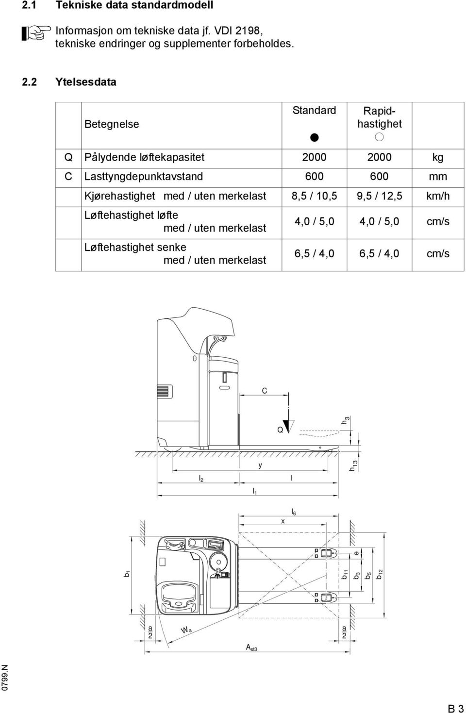 2 Ytelsesdata Standard Rapidhastighet Betegnelse t o Q Pålydende løtekapasitet 2000 2000 kg C Lasttyngdepunktavstand 600 600 mm