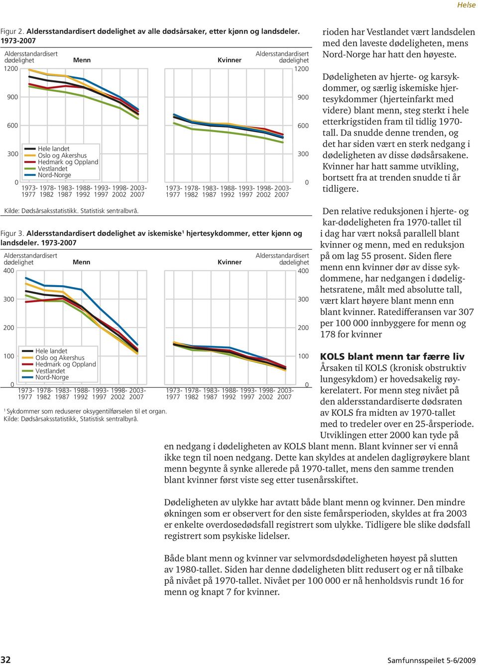 Dødsårsaksstatistikk, Statistisk sentralbyrå. 1973-1978- 1977 1982 1983-1987 Kvinner 1988-1992 1993-1997 Aldersstandardisert dødelighet 12 1998-22 23-27 Figur 3.