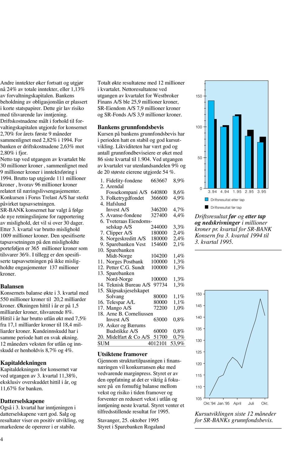 For banken er driftskostnadene 2,63% mot 2,80% i fjor. Netto tap ved utgangen av kvartalet ble 30 millioner kroner, sammenlignet med 9 millioner kroner i inntektsføring i.