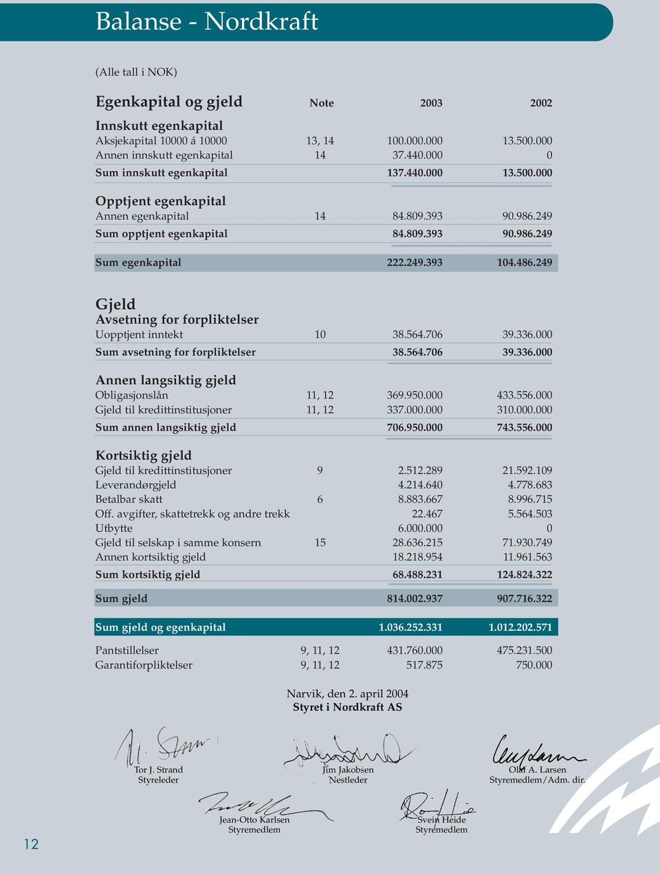 486.249 Gjeld Avsetning for forpliktelser Uopptjent inntekt 10 38.564.706 39.336.000 Sum avsetning for forpliktelser 38.564.706 39.336.000 Annen langsiktig gjeld Obligasjonslån 11, 12 369.950.000 433.