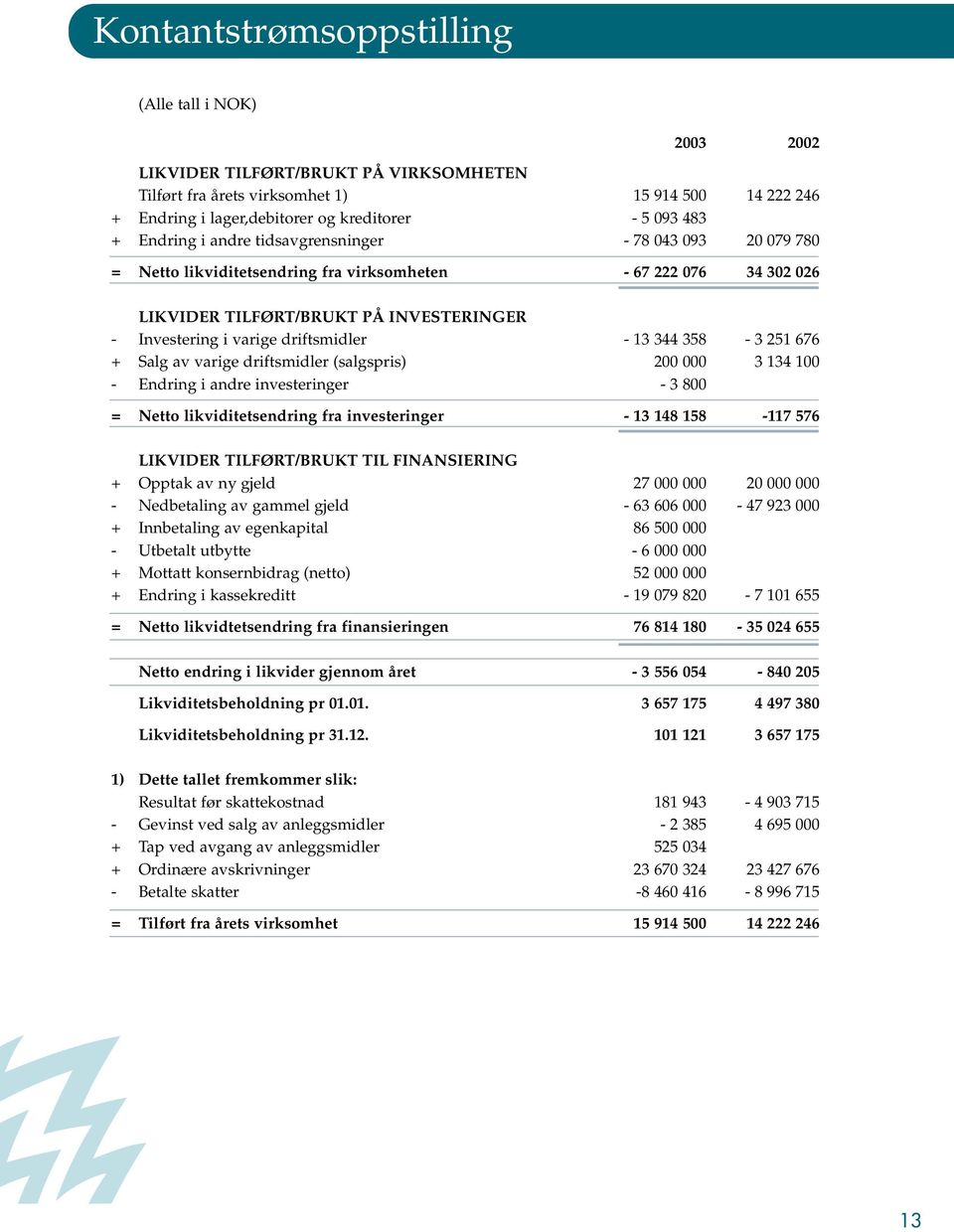 driftsmidler - 13 344 358-3 251 676 + Salg av varige driftsmidler (salgspris) 200 000 3 134 100 - Endring i andre investeringer - 3 800 = Netto likviditetsendring fra investeringer - 13 148 158-117