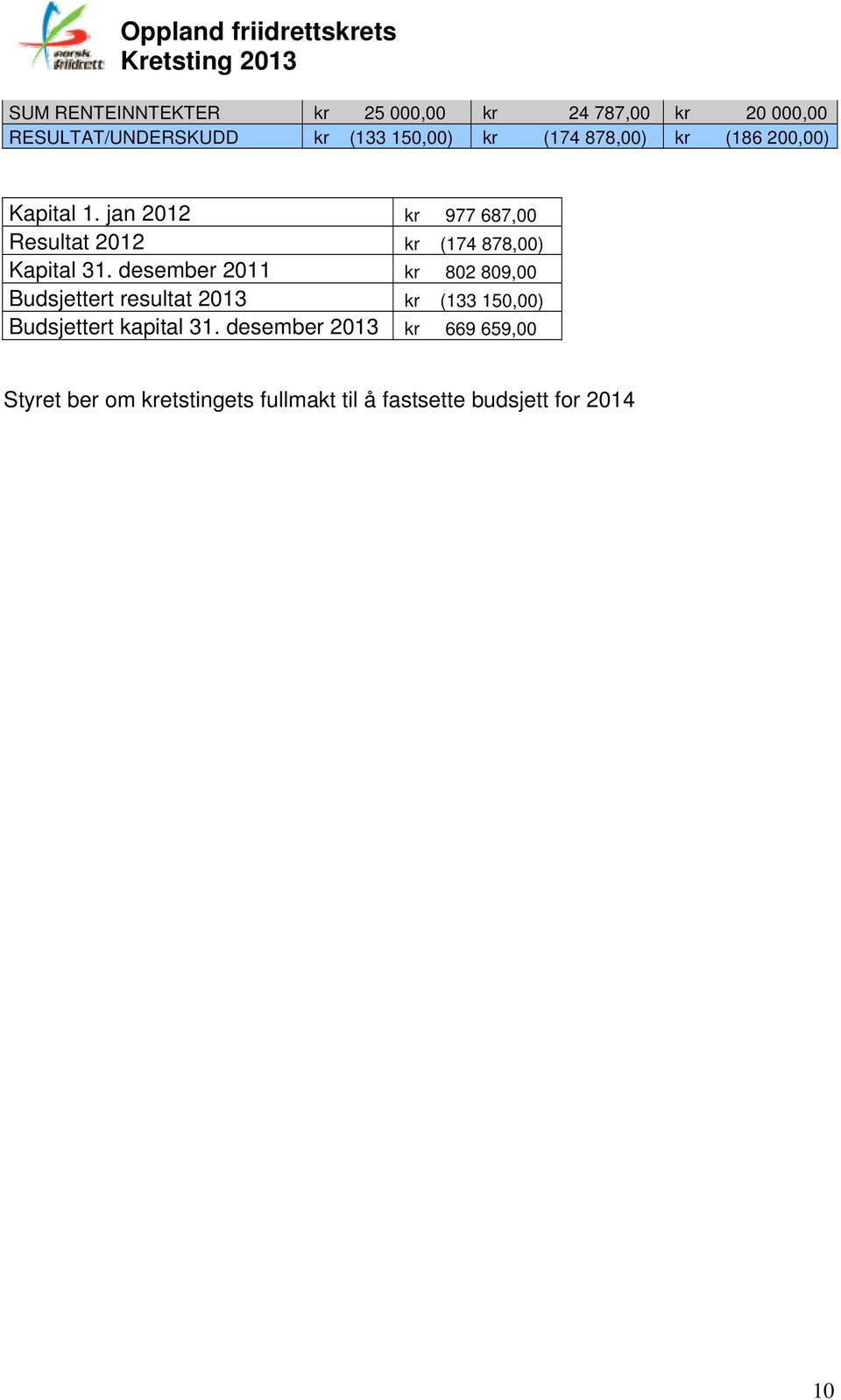 jan 2012 kr 977 687,00 Resultat 2012 kr (174 878,00) Kapital 31.