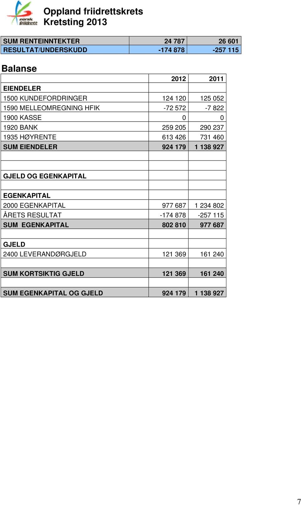 179 1 138 927 GJELD OG EGENKAPITAL EGENKAPITAL 2000 EGENKAPITAL 977 687 1 234 802 ÅRETS RESULTAT -174 878-257 115 SUM EGENKAPITAL 802