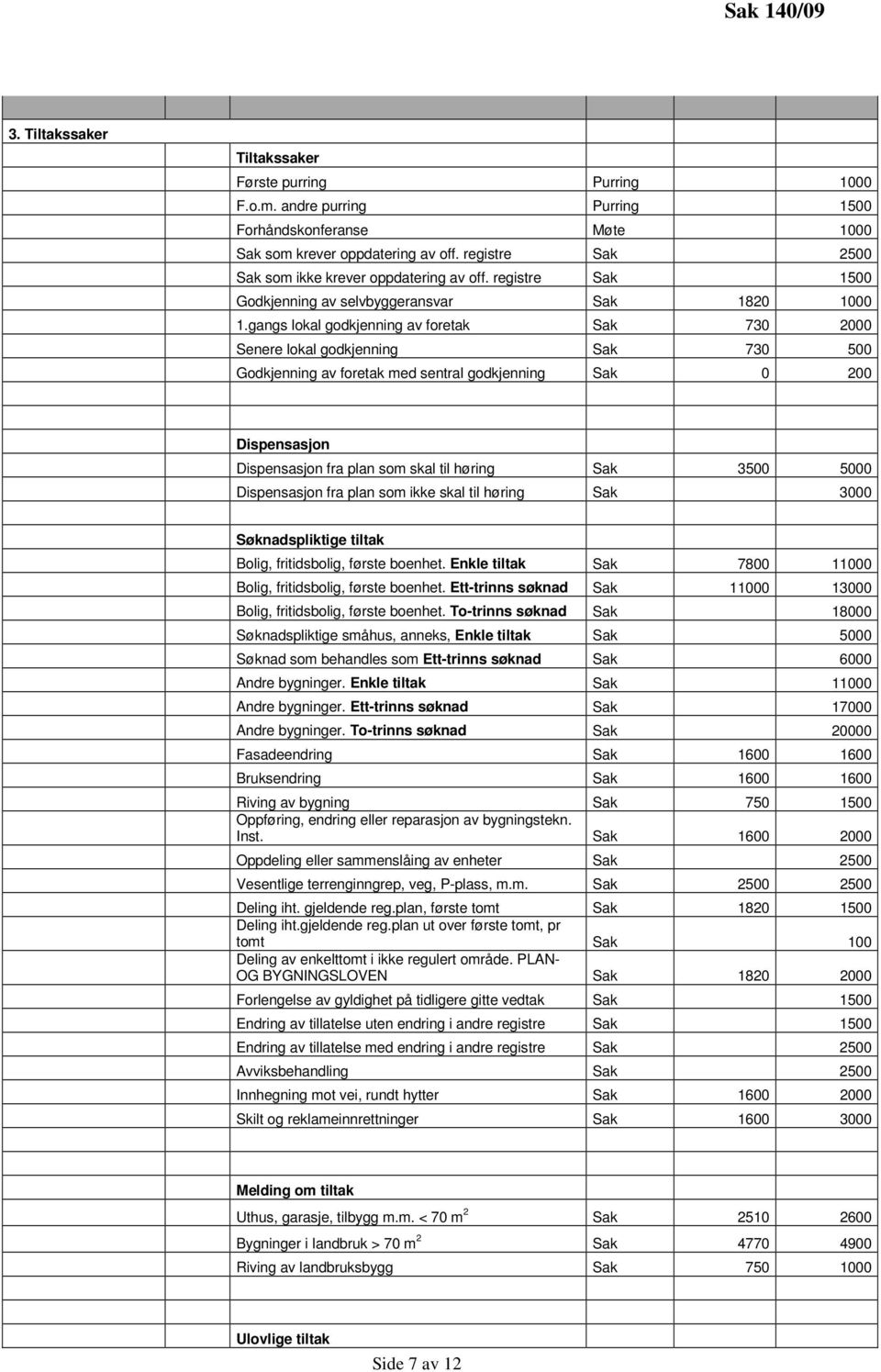 gangs lokal godkjenning av foretak Sak 730 2000 Senere lokal godkjenning Sak 730 500 Godkjenning av foretak med sentral godkjenning Sak 0 200 Dispensasjon Dispensasjon fra plan som skal til høring