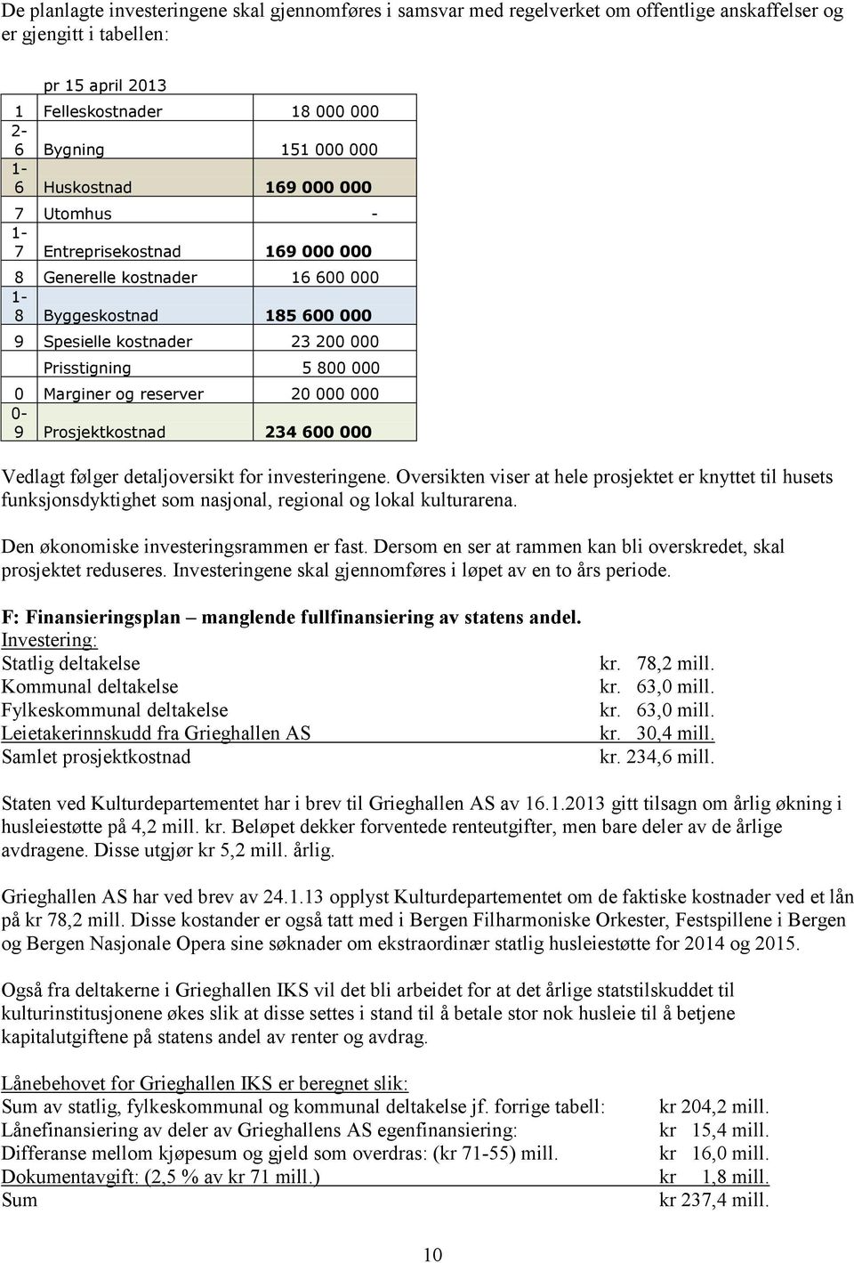 og reserver 20 000 000 0-9 Prosjektkostnad 234 600 000 Vedlagt følger detaljoversikt for investeringene.