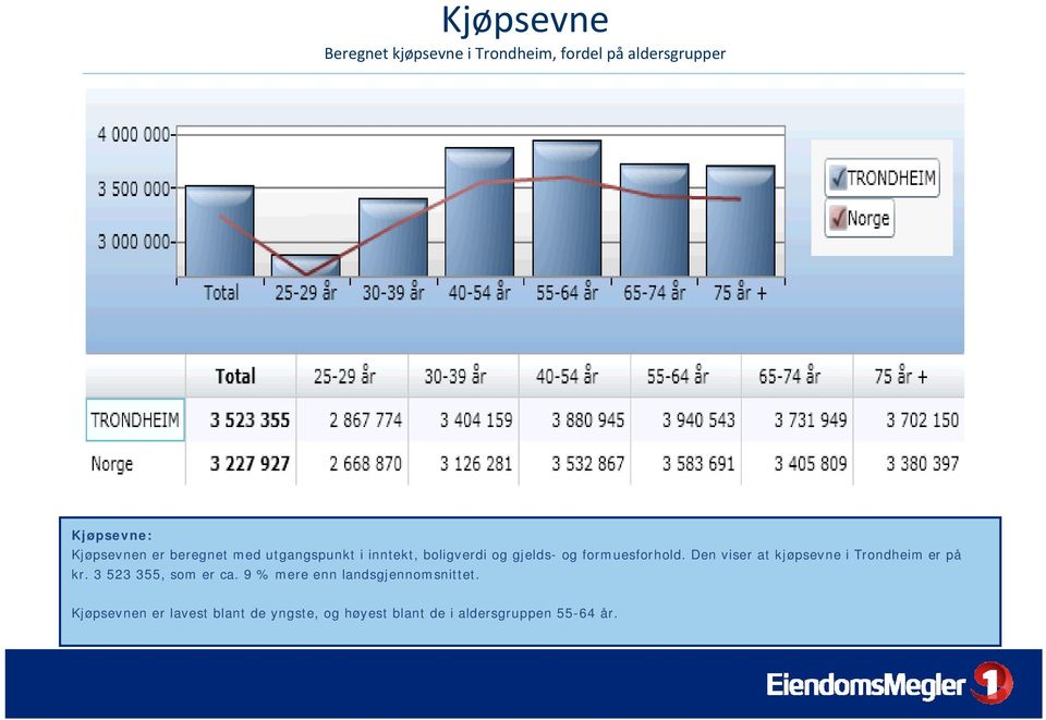 Den viser at kjøpsevne i Trondheim er på kr. 3 523 355, som er ca.