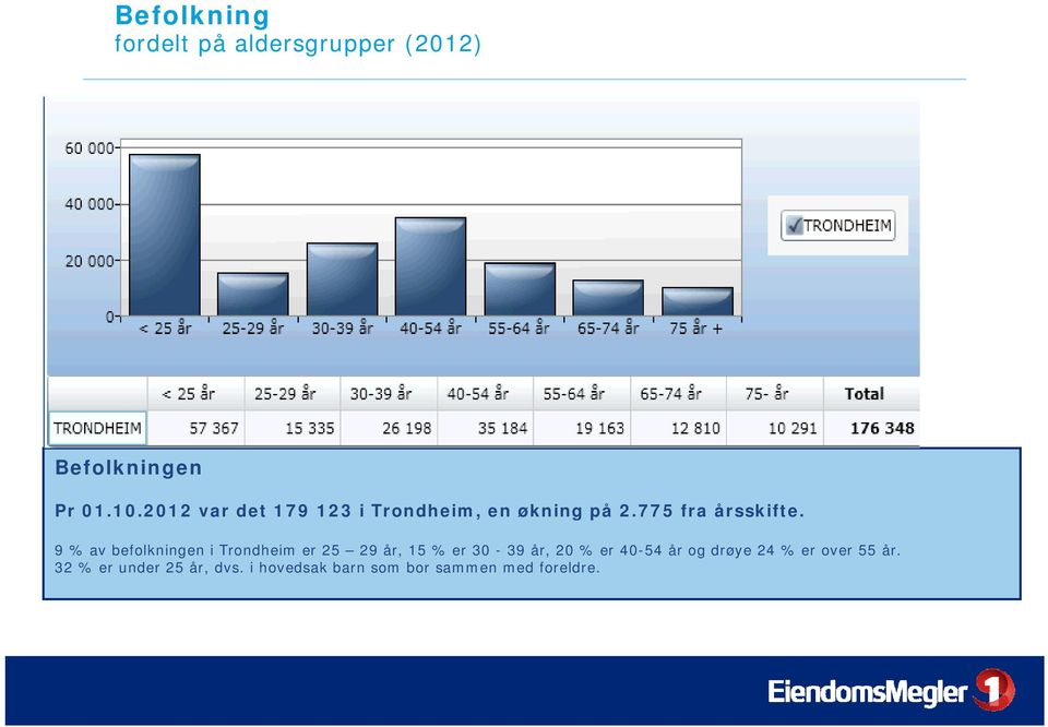 9 % av befolkningen i Trondheim er 25 29 år, 15 % er 30-39 år, 20 % er 40-54