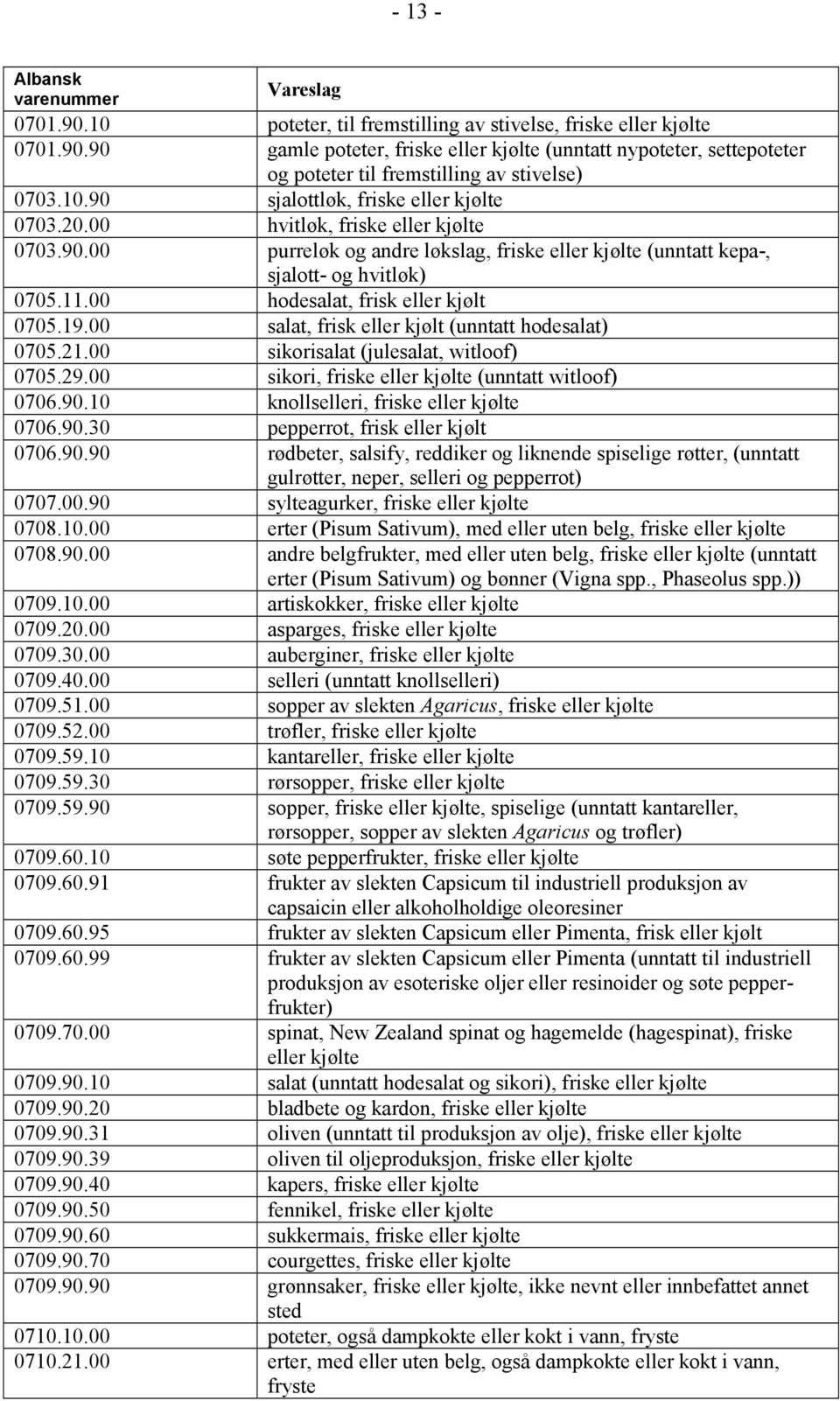 00 hodesalat, frisk eller kjølt 0705.19.00 salat, frisk eller kjølt (unntatt hodesalat) 0705.21.00 sikorisalat (julesalat, witloof) 0705.29.00 sikori, friske eller kjølte (unntatt witloof) 0706.90.
