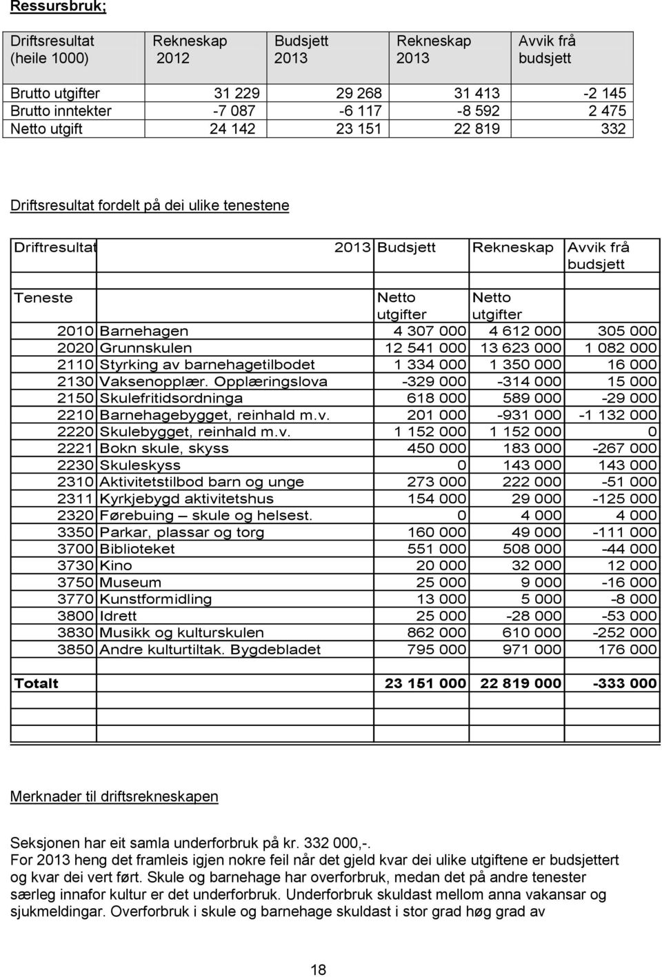 000 4 612 000 305 000 2020 Grunnskulen 12 541 000 13 623 000 1 082 000 2110 Styrking av barnehagetilbodet 1 334 000 1 350 000 16 000 2130 Vaksenopplær.