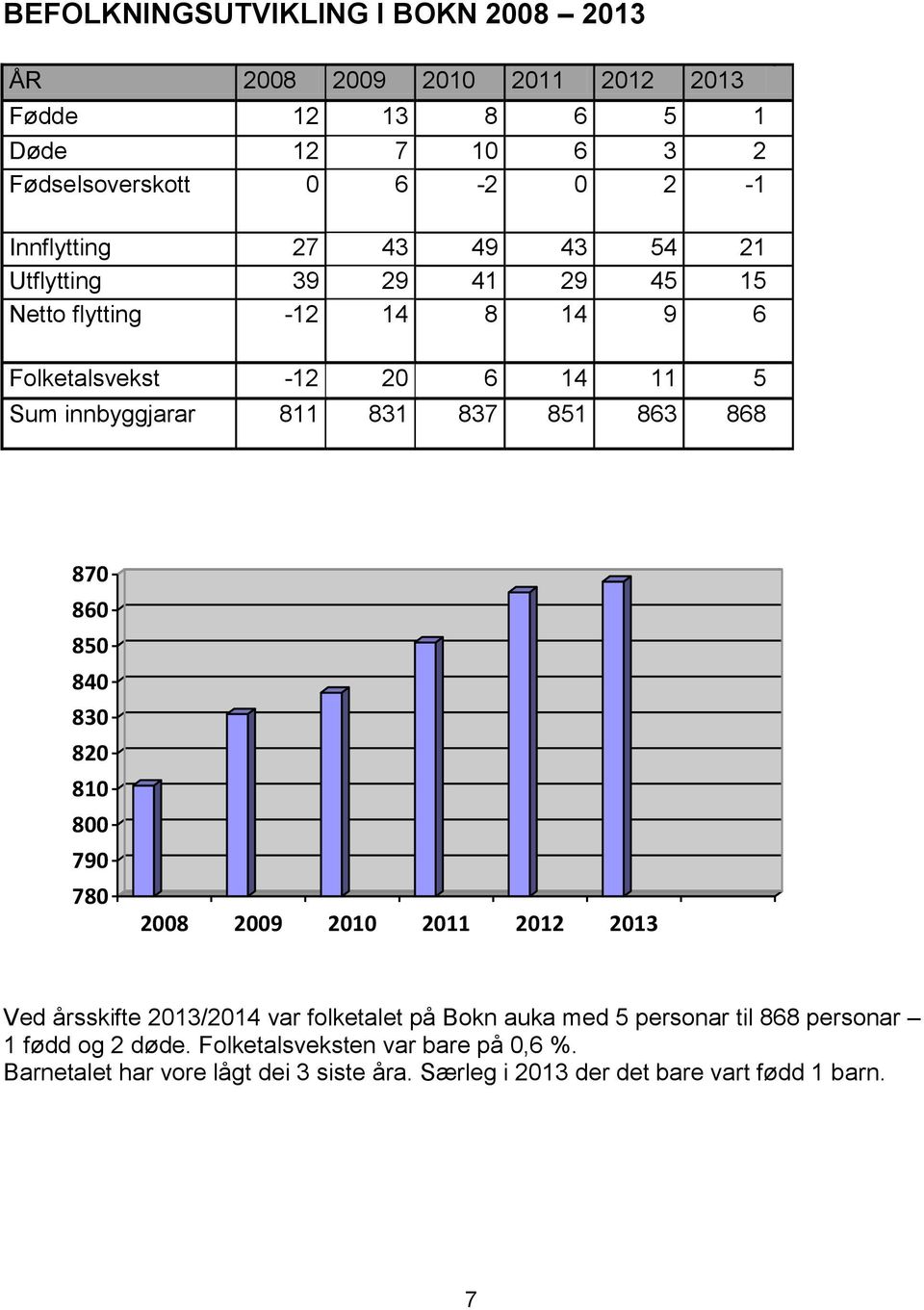 837 851 863 868 870 860 850 840 830 820 810 800 790 780 2008 2009 2010 2011 2012 2013 Ved årsskifte 2013/2014 var folketalet på Bokn auka med 5