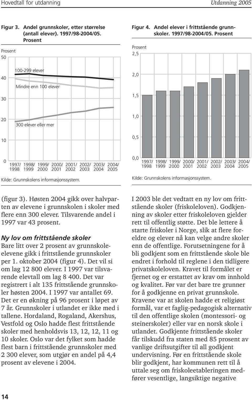 Prosent Prosent 2,5 40 30 100-299 elever Mindre enn 100 elever 2,0 1,5 20 300 elever eller mer 1,0 10 0,5 0 1997/ 1998/ 1999/ 2000/ 2001/ 2002/ 2003/ 2004/ 1998 1999 2000 2001 2002 2003 2004 2005