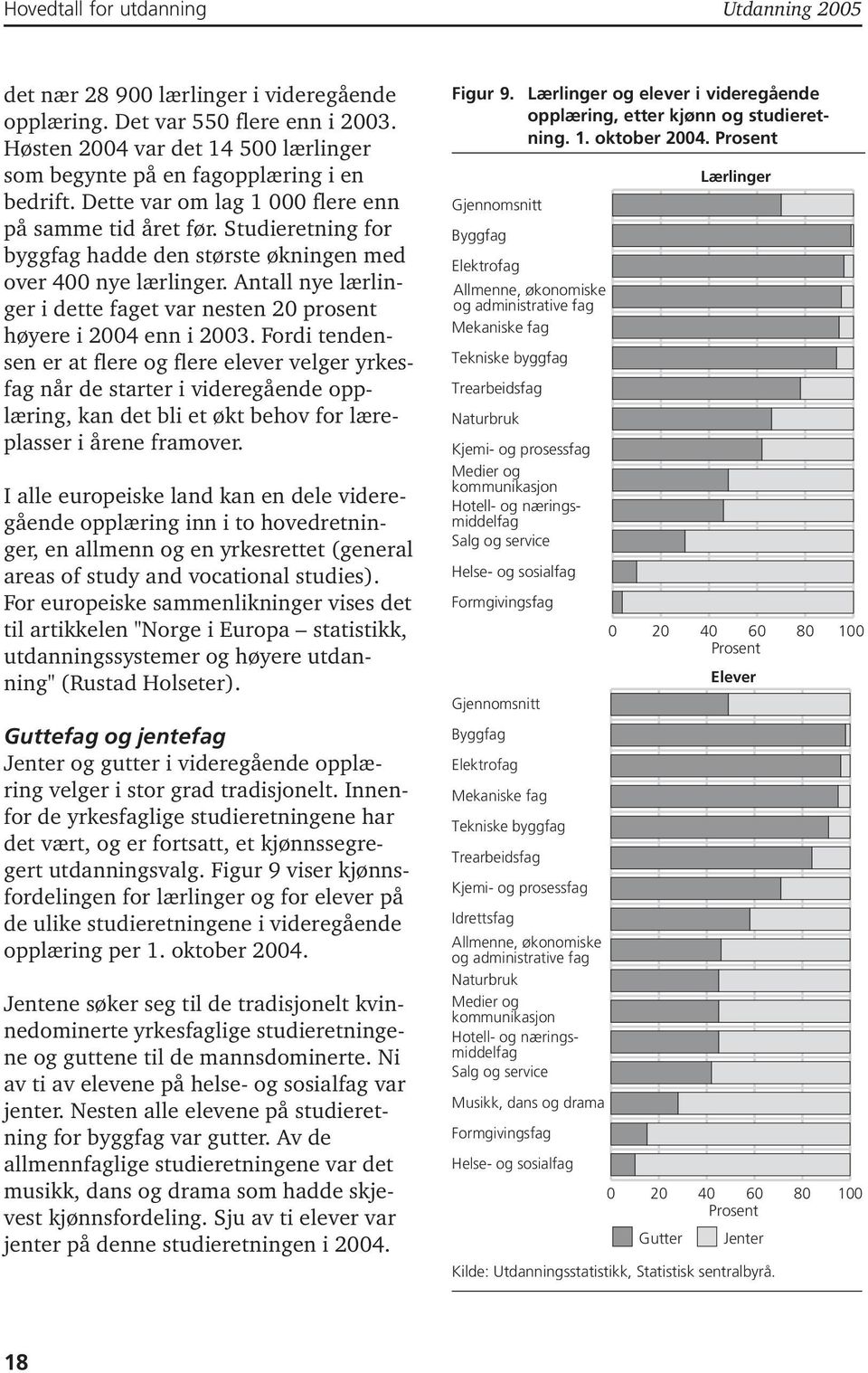 Studieretning for byggfag hadde den største økningen med over 400 nye lærlinger. Antall nye lærlinger i dette faget var nesten 20 prosent høyere i 2004 enn i 2003.