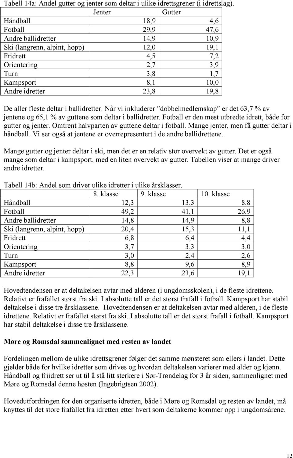 idretter 23,8 19,8 De aller fleste deltar i ballidretter. Når vi inkluderer dobbelmedlemskap er det 63,7 % av jentene og 65,1 % av guttene som deltar i ballidretter.