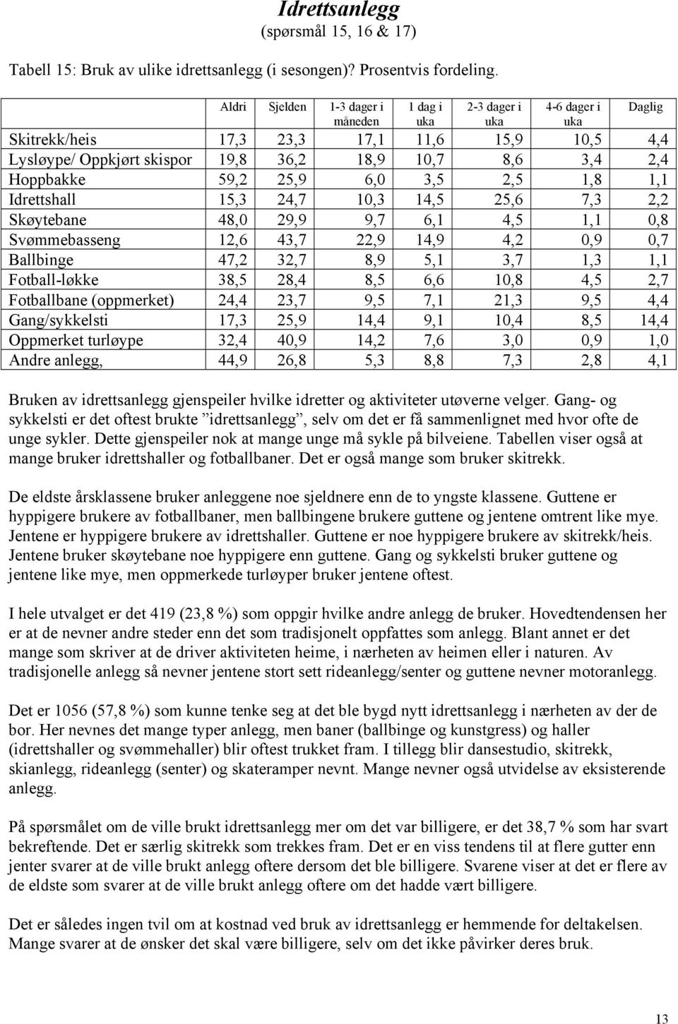 Hoppbakke 59,2 25,9 6,0 3,5 2,5 1,8 1,1 Idrettshall 15,3 24,7 10,3 14,5 25,6 7,3 2,2 Skøytebane 48,0 29,9 9,7 6,1 4,5 1,1 0,8 Svømmebasseng 12,6 43,7 22,9 14,9 4,2 0,9 0,7 Ballbinge 47,2 32,7 8,9 5,1