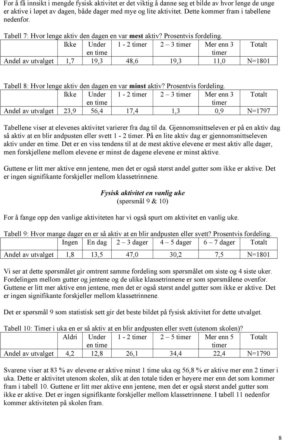 Ikke Under 1-2 timer 2 3 timer Mer enn 3 Totalt en time timer Andel av utvalget 1,7 19,3 48,6 19,3 11,0 N=1801 Tabell 8: Hvor lenge aktiv den dagen en var minst aktiv? Prosentvis fordeling.