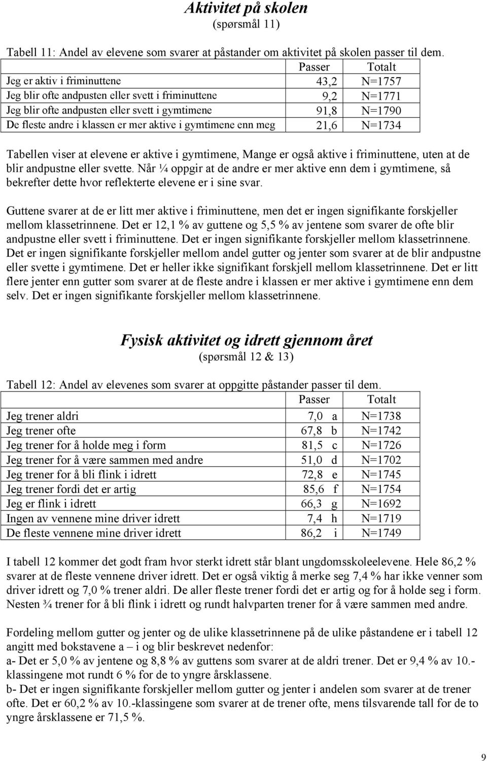 klassen er mer aktive i gymtimene enn meg 21,6 N=1734 Tabellen viser at elevene er aktive i gymtimene, Mange er også aktive i friminuttene, uten at de blir andpustne eller svette.