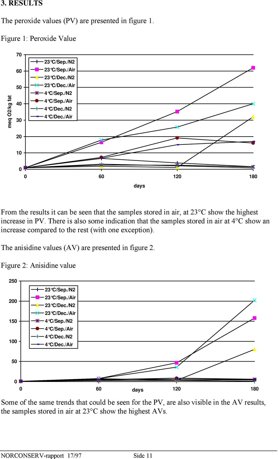 There is also some indication that the samples stored in air at 4 C show an increase compared to the rest (with one exception). The anisidine values (AV) are presented in figure 2.