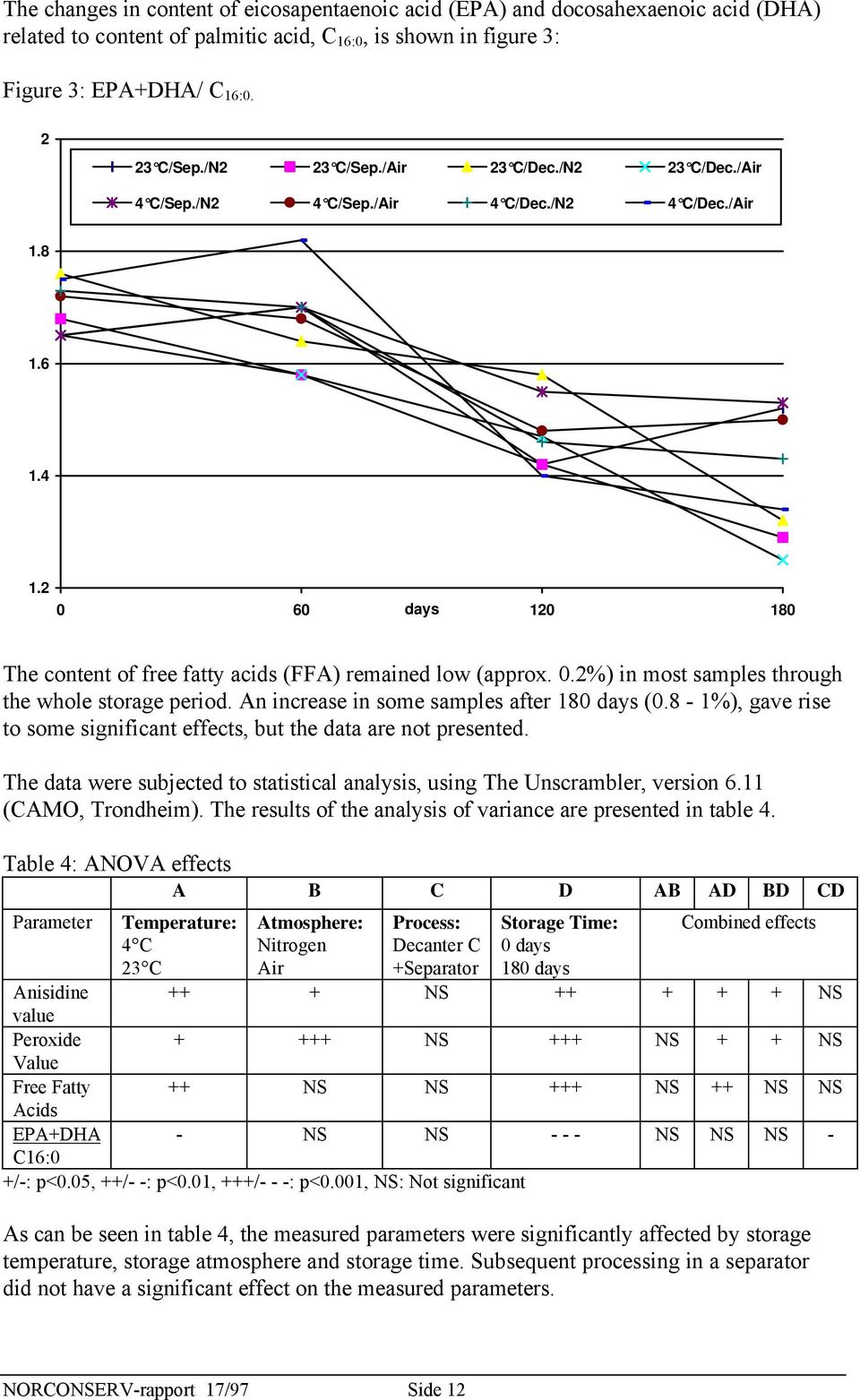 An increase in some samples after 180 days (0.8-1%), gave rise to some significant effects, but the data are not presented.