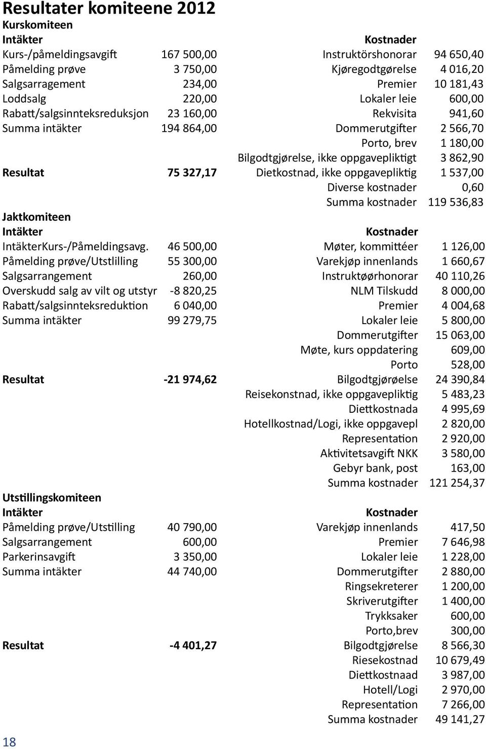 ikke oppgavepliktigt 3 862,90 Resultat 75 327,17 Dietkostnad, ikke oppgavepliktig 1 537,00 Diverse kostnader 0,60 Summa kostnader 119 536,83 Jaktkomiteen Intäkter Kostnader