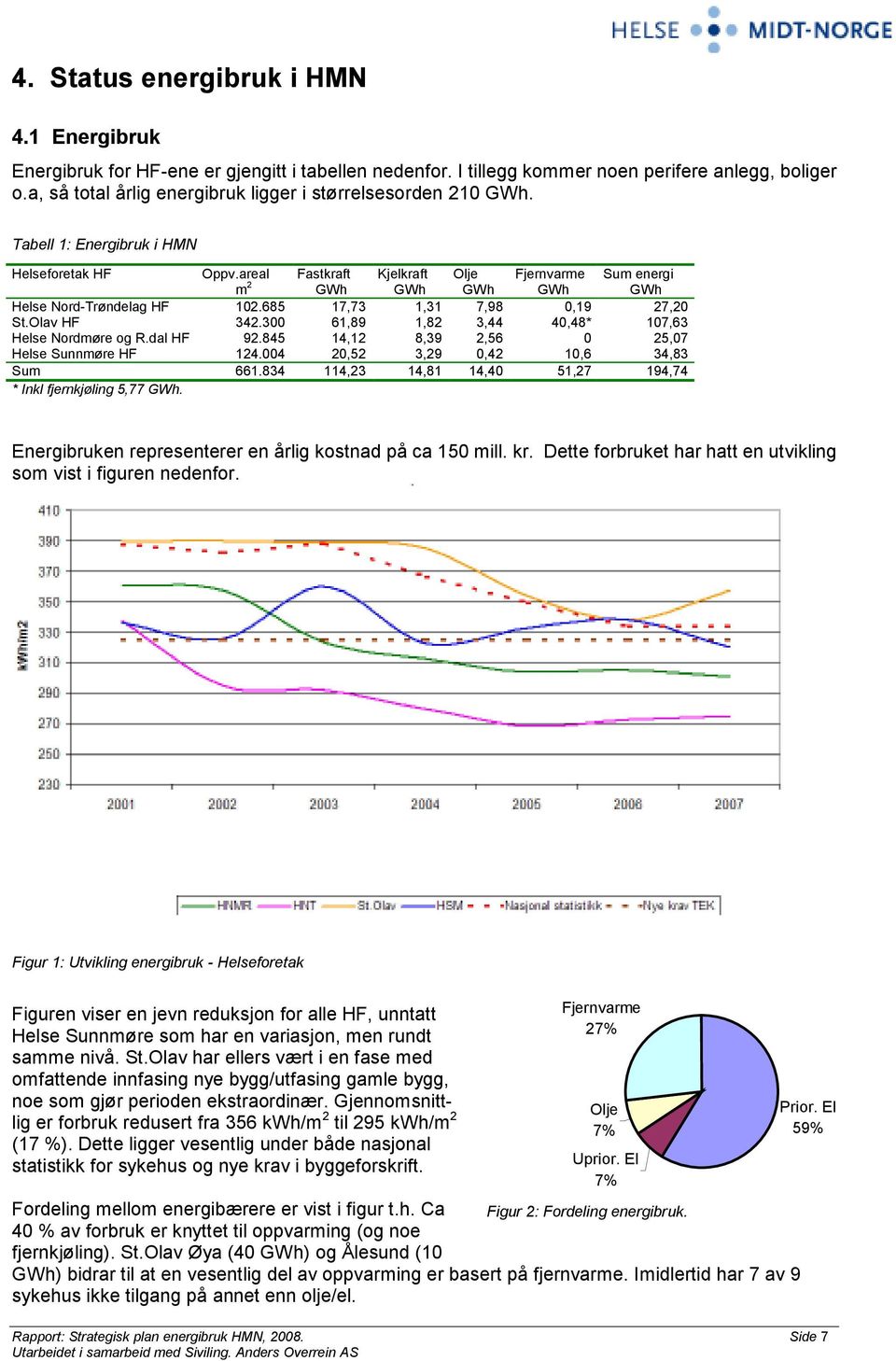 areal Fastkraft Kjelkraft Olje Fjernvarme Sum energi m 2 GWh GWh GWh GWh GWh Helse Nord-Trøndelag HF 102.685 17,73 1,31 7,98 0,19 27,20 St.Olav HF 342.