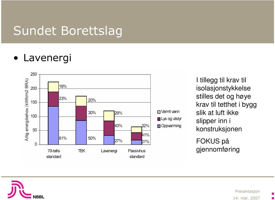 høye krav til tetthet i bygg slik at luft