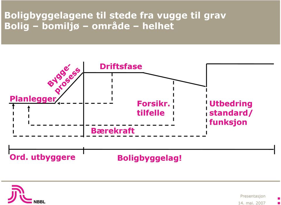 Byggeprosess Driftsfase Bærekraft Forsikr.